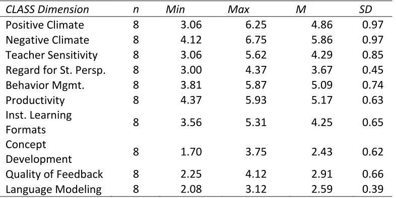 Table 4.10 CLASS dimension means and standard deviations.      
