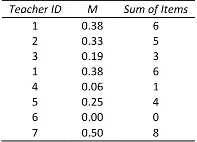 Table 4.11 Life in Early Childhood Programs (Chaos)  data. 