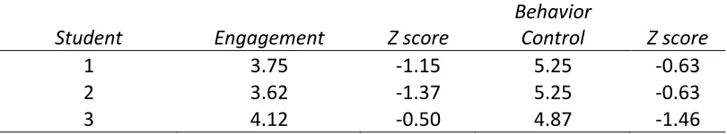 Table 4.12 Case study participants' inCLASS engagement and behavior control scores.      