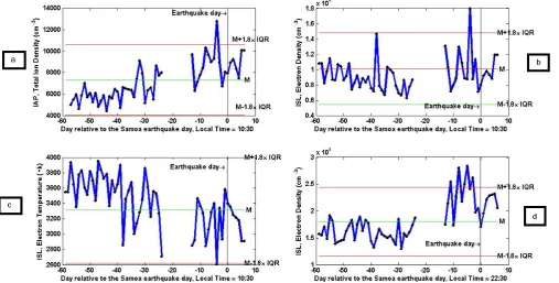 Fig. 2. Results of DEMETER data analysis for the Samoa earthquake (29 September 2009) from 1 August to 5 October 2009