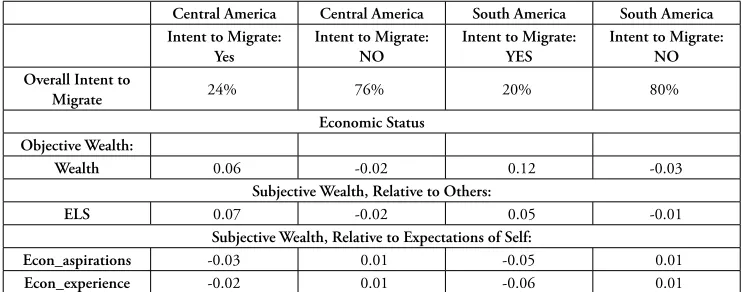 Table 4: Standardized Wealth of Potential Immigrants by Region.