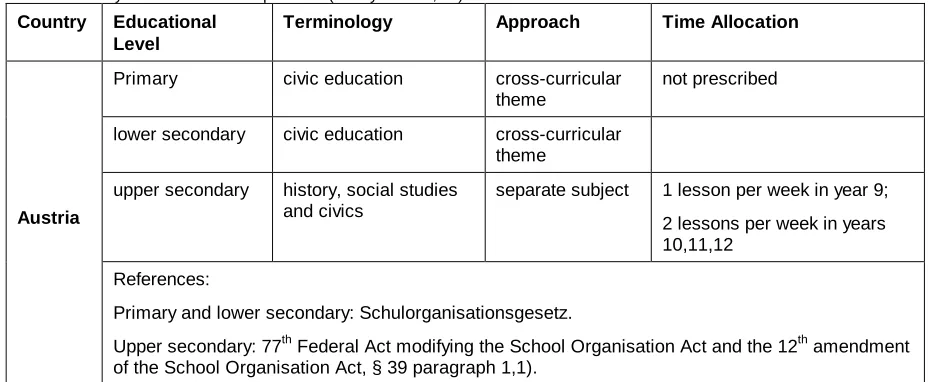 Table 3: survey – formal curriculum provision (Euridyce 2005, 74): 