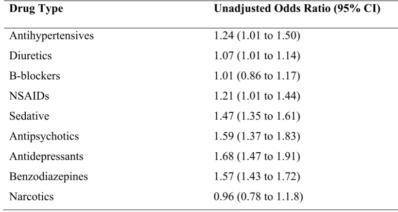 Table 2-2. Fall risk associated with medication use.   