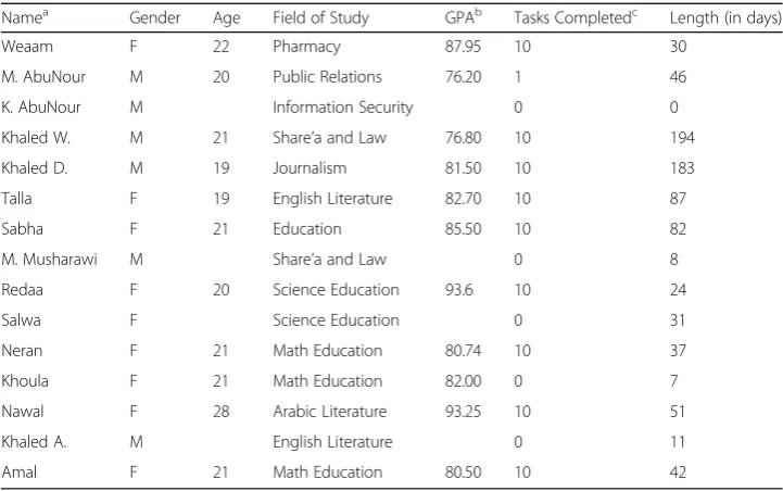 Table 1 Participants information