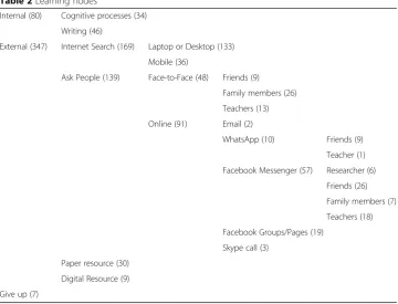 Table 2 Learning nodesa