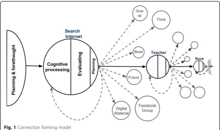 Fig. 1 Connection forming model