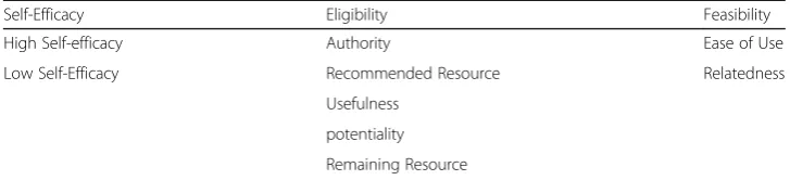 Table 3 Criteria for selecting nodes