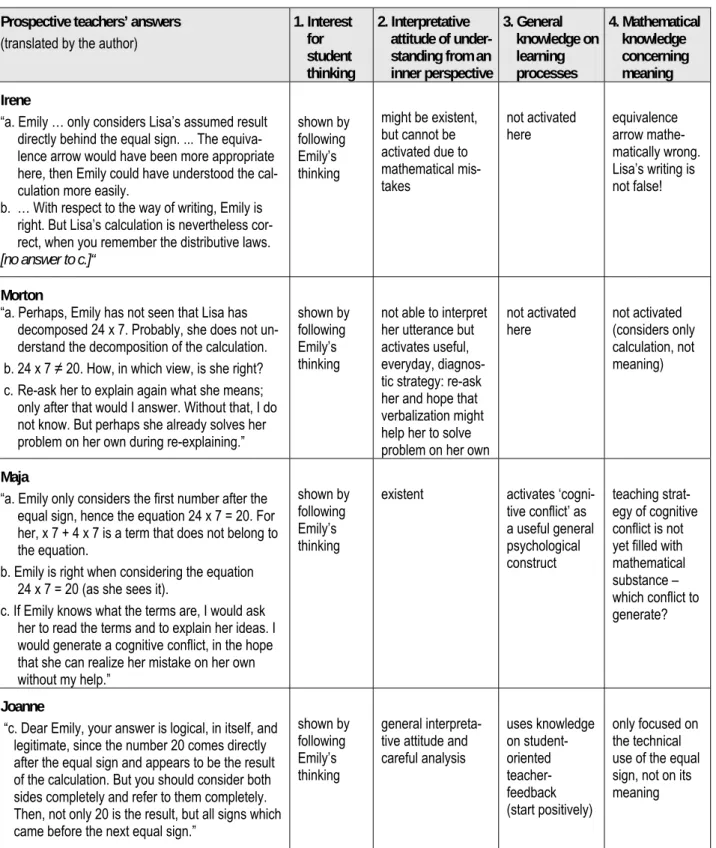 Figure 3: Investigating prospective teachers’ analyses of Episode 1 