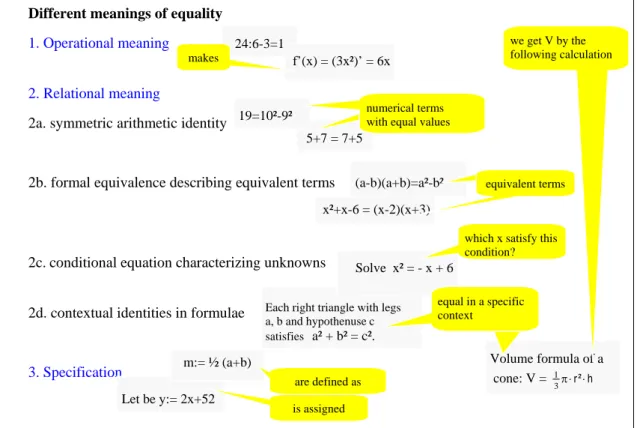 Figure 5: Systematization on the white board at the end of the sequence Different meanings of equality 