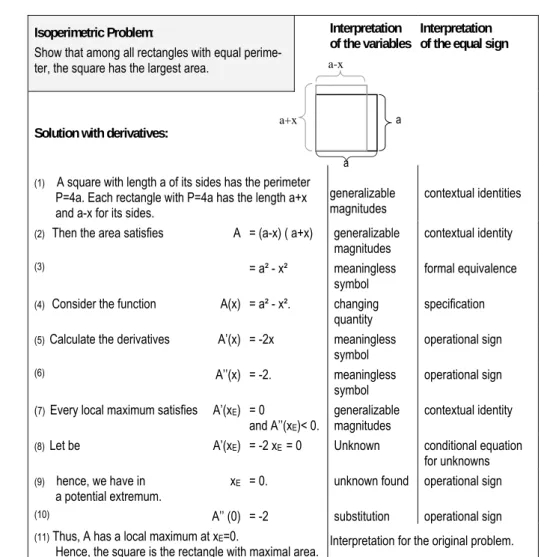 Figure 2:   Changes in the interpretation of the variables and the equal sign –   the example of the isoperimetric problem solved by derivatives 