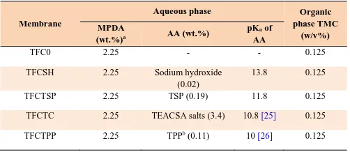 Table 1 Compositions of aqueous and organic phase monomers used for membrane preparation by IP