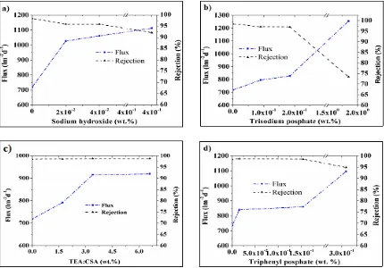 Fig. 3.  Flux and rejection profile of TFC membranes made using different concentration of AAs (a) SH, (b) TSP, (c) TEACSA, and (d) TPP