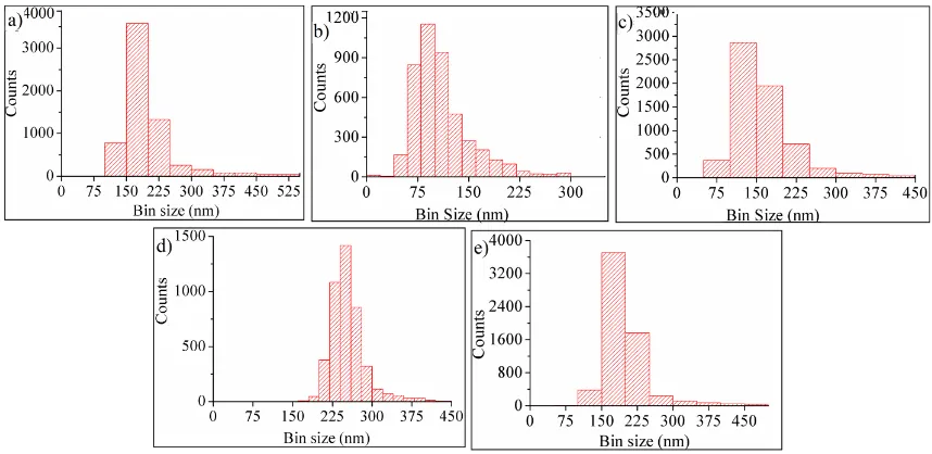 Fig. 4. Profilometry histograms showing thickness distribution of isolated PA film from (a) TFC0, (b) TFCSH, (c) TFCTSP, (d) TFCTC, and (e) TFCTPP membrane