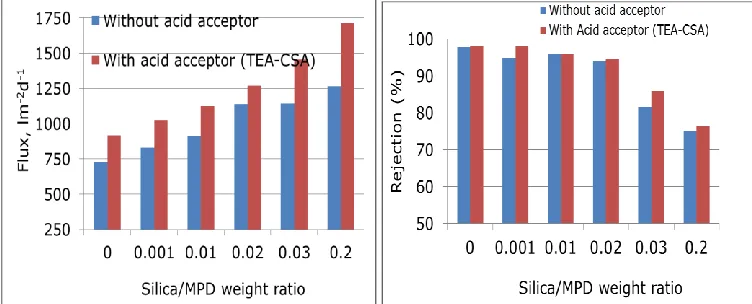 Fig. 8. Effect of TEACSA on the performance (flux and salt rejection) of thin film nanocomposite membranes prepared in presence of different content of silica nanoparticles