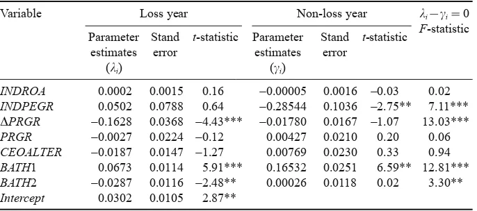 Table  3 The analysis of economic and earnings management factors in the loss and non-loss year (OLS)