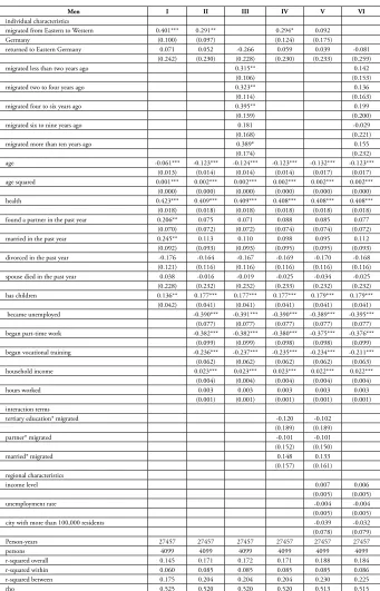Table 1: Consequences of migration from Eastern to Western Germany on the SWB of men: fixed-effects regressions based on SOEP data for the 1992-2006 period