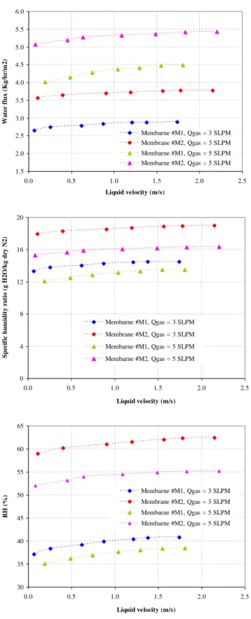 Fig. 5. Plots of water flux, specific humidity ratio and relative humidity of the exit gas at 