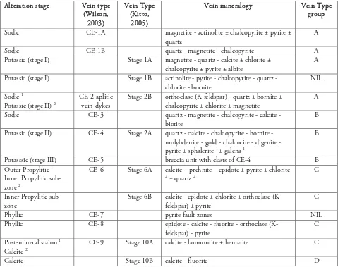 Figure 1.3. Photographs of drill-core examples of the vein type groups that are used for Cadia East in this thesis