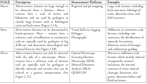 Table 2.4. The definitions and examples of macro-, meso- and micro- textures scale and the measurement platforms that are used to observe them