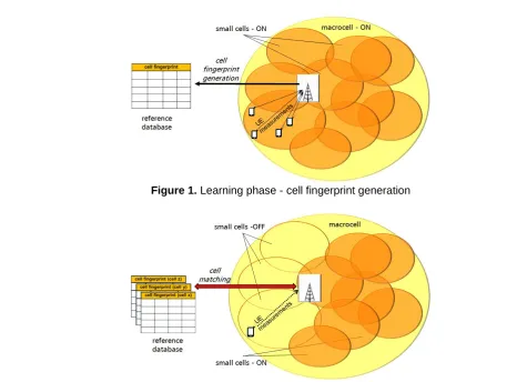 Figure 1. Learning phase - cell fingerprint generation 