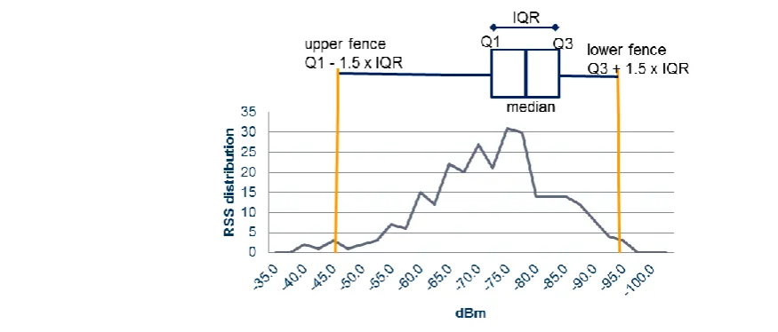 Figure 5. IQR based outlier upper and lower fence of an inter-BS neighbor cell 