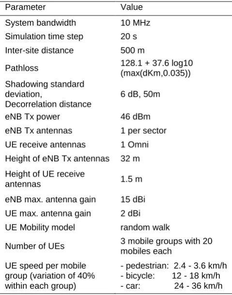 Table 1. LTE simulator – system parameters and values 