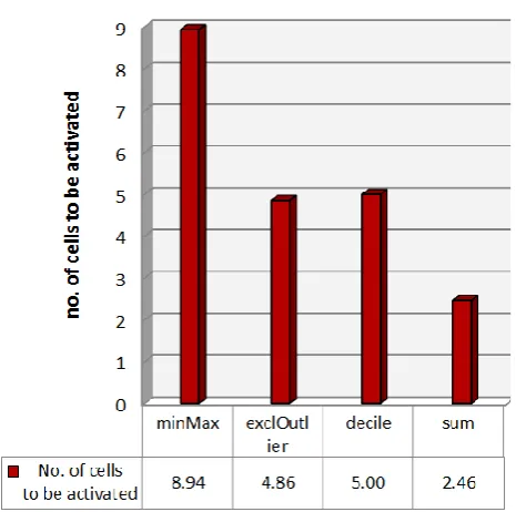 Figure 11. Average number of cells to be activated to include the candidate cell 