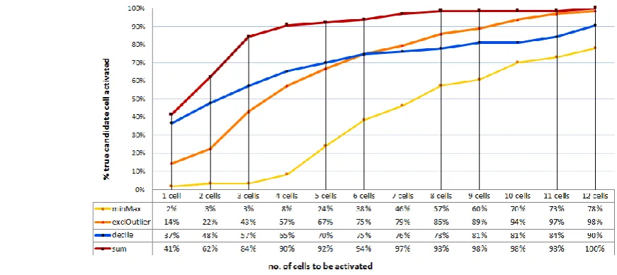 Figure 12. Relation of successful candidate cell activation to the number of cells to be activated 