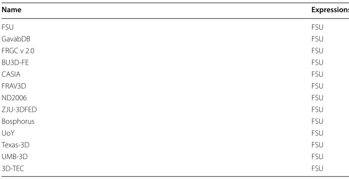Table 5 Occlusion specific 3D face databases [6]