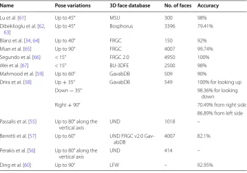 Table 6 Pose invariant 3D face recognition approaches