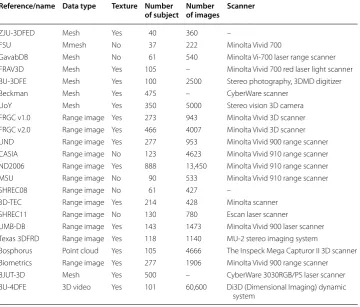 Table 3 Expression specific 3D face databases [6]