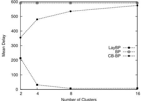 Figure 6. Impact of the number of clusters on the gridnetwork topology.