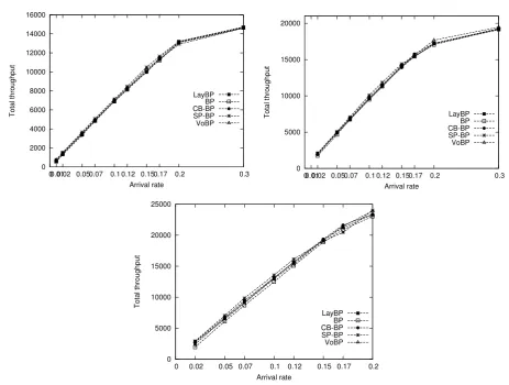 Figure 8. Throughput performance for the three network topologies (16, 22 and 30 nodes).