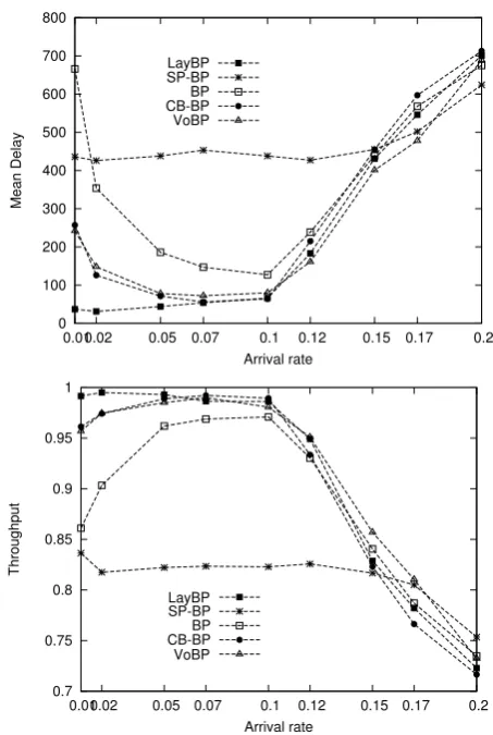 Figure 11. Load deviation for the grid network topology