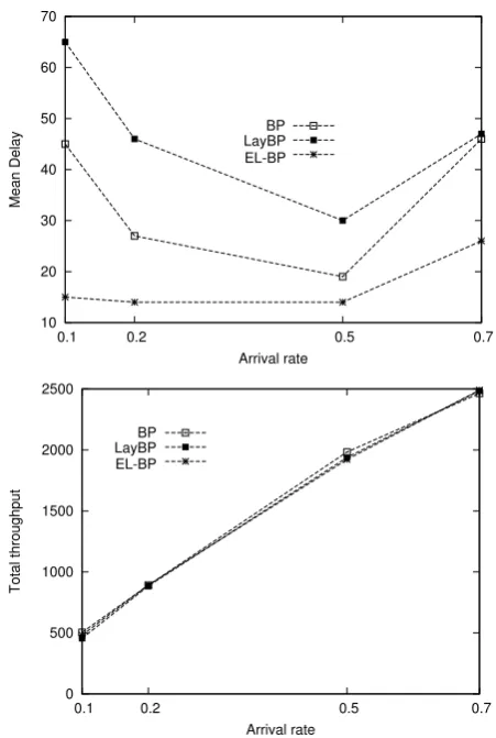Figure 13. Impact of moving nodes on the delay and onthe throughput performance of BP, LayBP and EL−BPfor the dynamic network with the 3 layers.