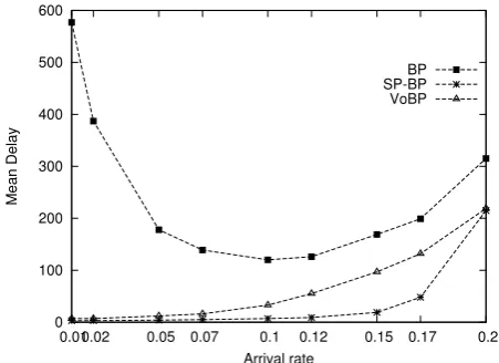 Figure 1. Performance of VoBP in a 12-node ring network