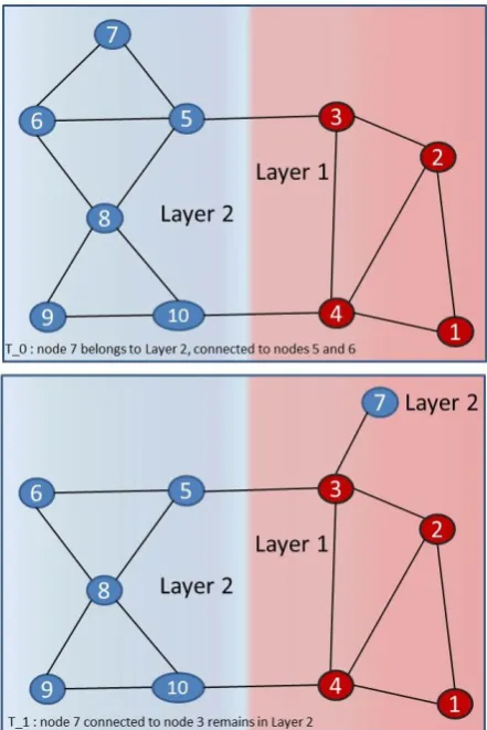 Figure 3. Example network with a moving node.