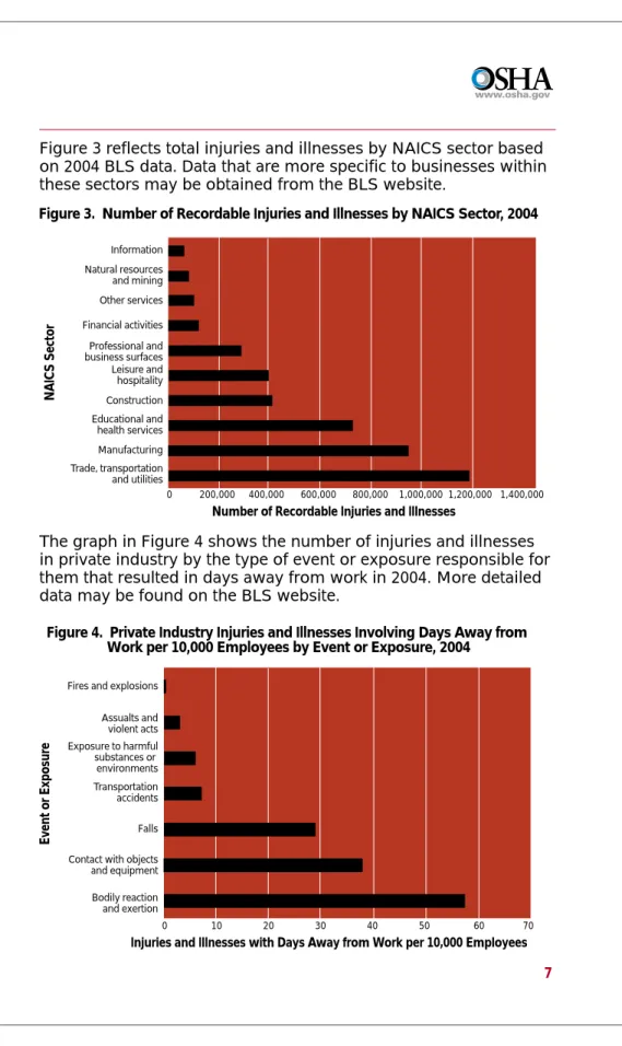 Figure 3 reflects total injuries and illnesses by NAICS sector based on 2004 BLS data