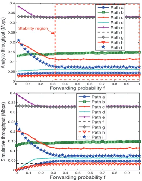 Figure 6. Average end-to-end throughput from model versus simulation asfunction of forwarding probability.
