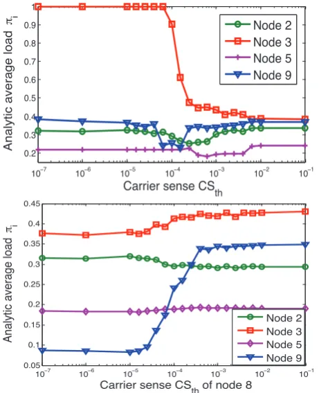 Figure 10. Average load of forwarding queues from model versus simulationwhen varying the minimum contention window.