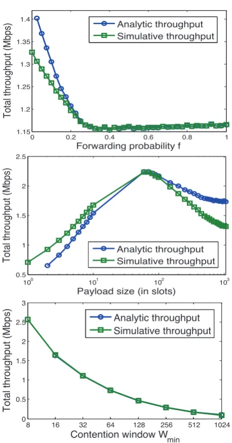 Figure 14. Average cycle size from model versus simulation under diﬀerentparameters variation.