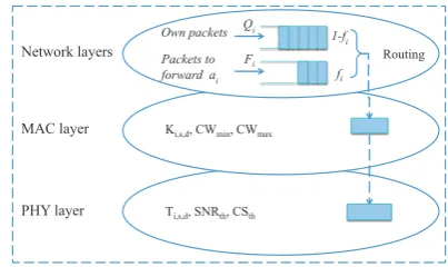 Figure 1. Interaction between NET, MAC and PHY layers.