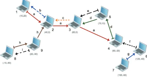 Figure 4. The multi-hop wireless ad hoc network used forsimulation and numerical examples.