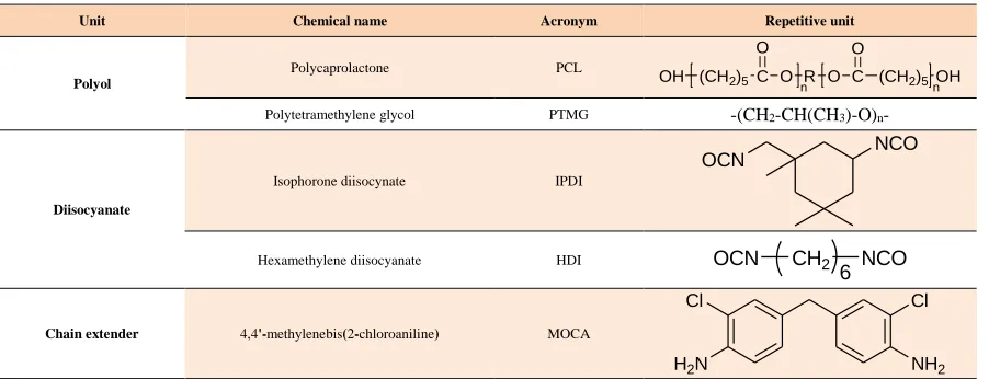 Table 1 Chemicals used as the polyol, diisocyanate, and chain extenders in this study