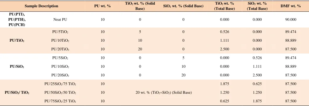 Table 3 Dope compositions of membrane samples 