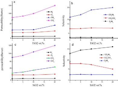 Fig. 5. ( a) Gas permeability of the neat PU(PTH) and PU(PTH)-TiO2  membranes,(b) Ideal selectivity of the neat PU(PTH) and PU(PTH)-TiO2  membranes, (c) Gas permeability of the PU (PTH) and PU (PTH)-SiO2 membranes, (d) Ideal selectivity of PU(PTH) and  PU(