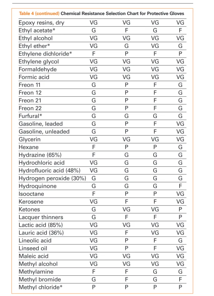 Table 4 (continued) Chemical Resistance Selection Chart for Protective Gloves