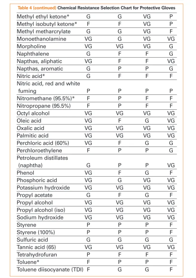 Table 4 (continued) Chemical Resistance Selection Chart for Protective Gloves