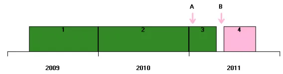Tabel 7. Opbrengst groene pompoen 