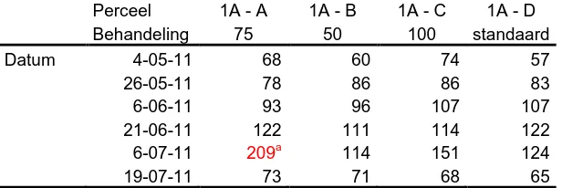 Tabel 13. Metingen bodemstikstof (kg NO3-N/ha) in perceel 1A (pompoen). 
